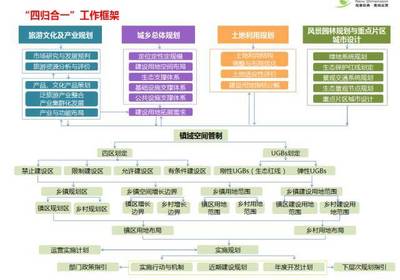 特色小鎮(zhèn)發(fā)展之道 思維邏輯、開(kāi)發(fā)手法與融資規(guī)劃管理探討