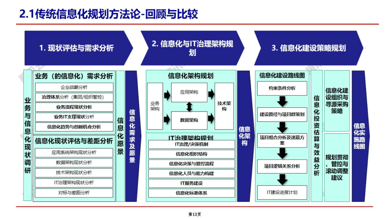 數據治理頂層架構設計與數據戰略制定 從規劃到落地的實踐案例分享（規劃篇）