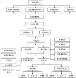 品牌策劃公司的策劃流程與規劃設計管理
